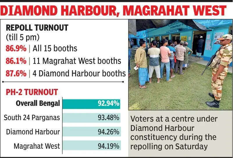 Repolling at 15 booths: At 86.9%, voter turnout dips below original state, dist rate