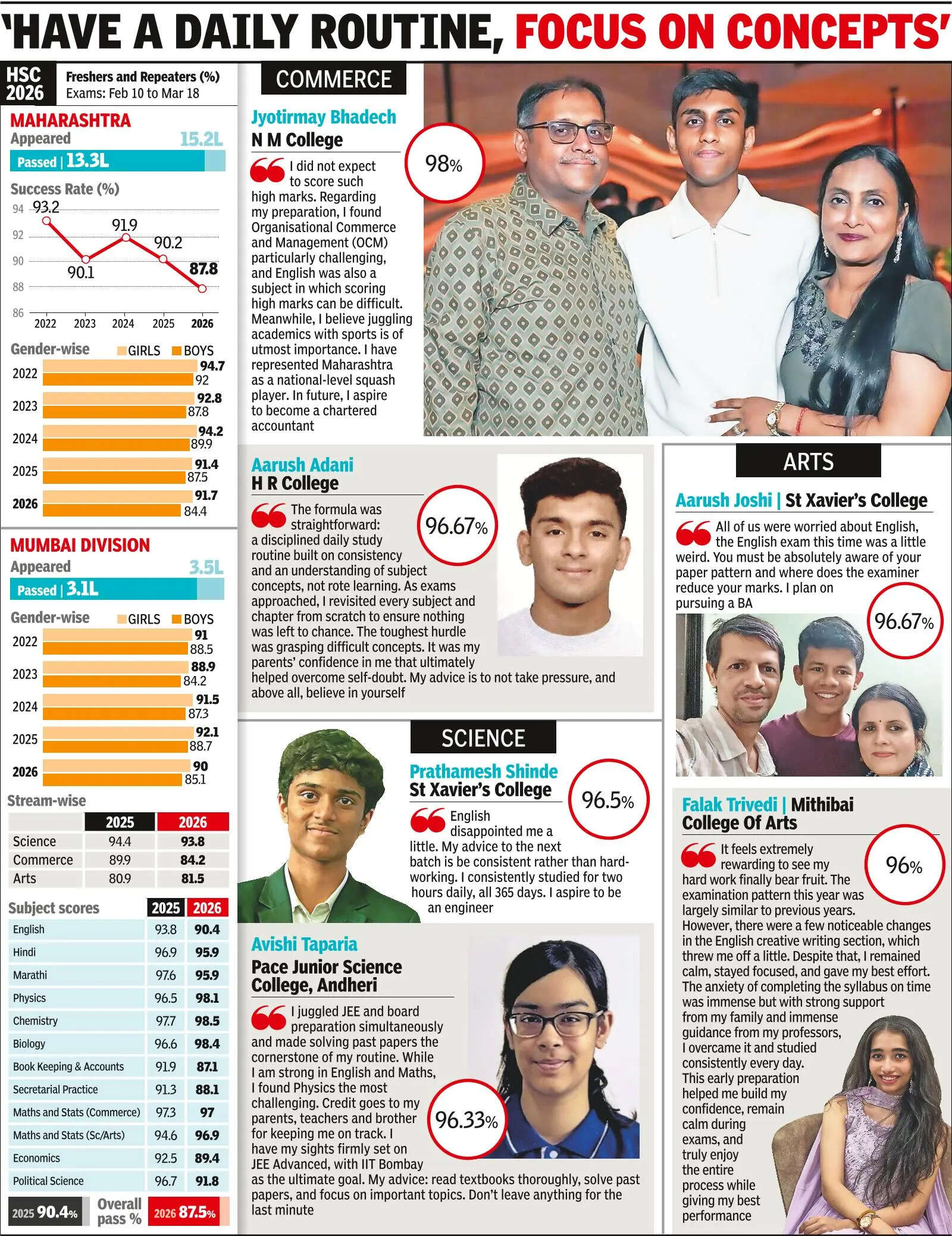 3/4th city colleges boast 80%-plus HSC pass rate