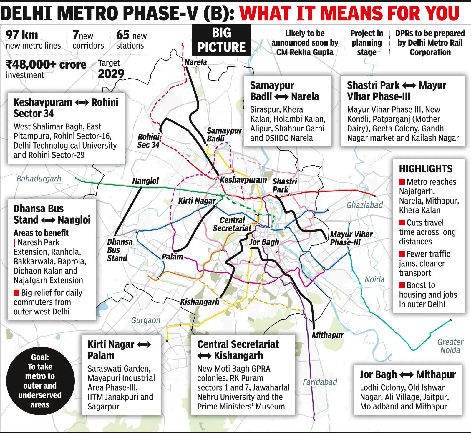 Extending Delhi’s lifeline: Najafgarh, Narela and JNU likely to get direct connectivity