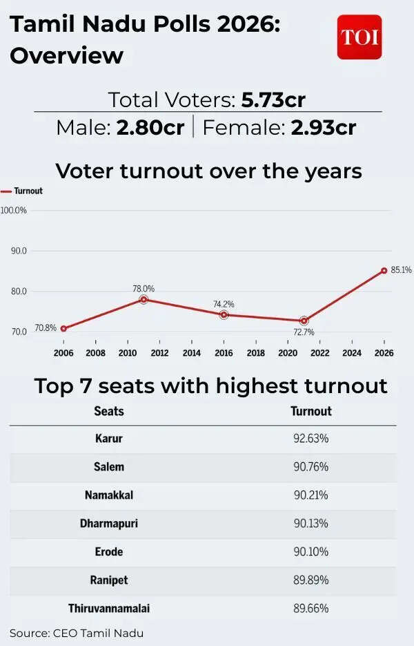 Tamil Nadu Polls 2026 Overview