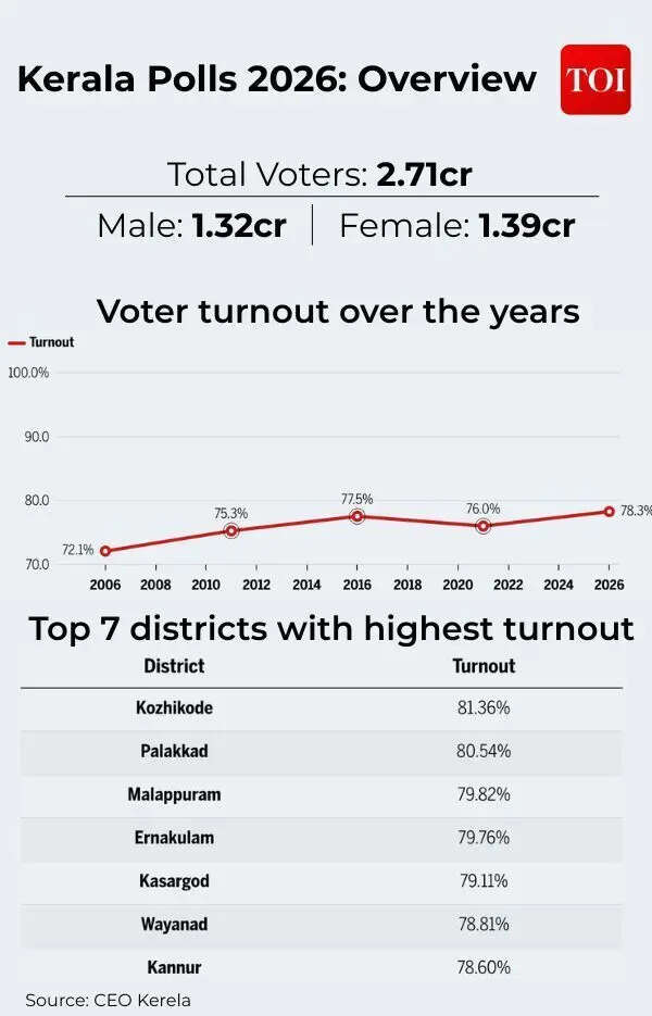 Kerala Polls 2026 Overview