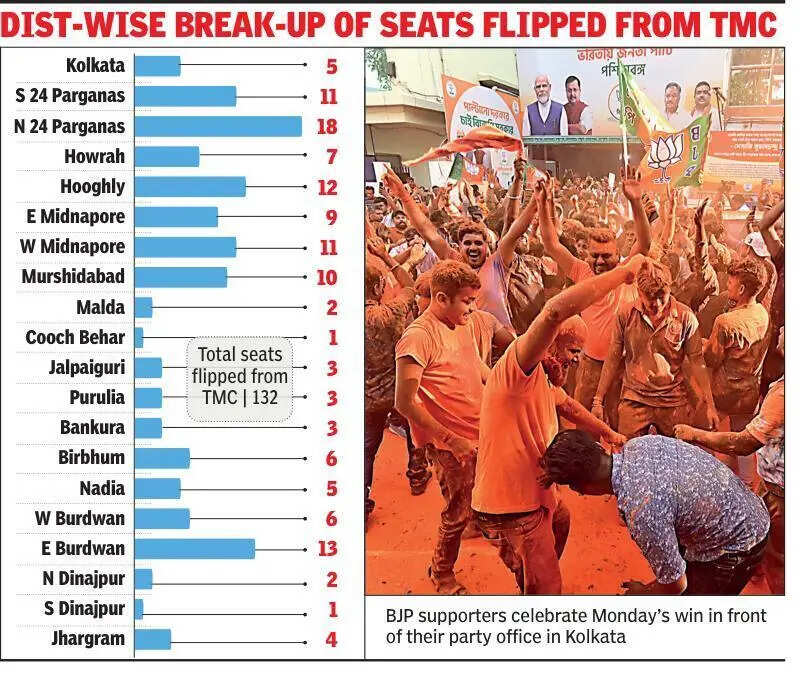 Didi dam fails to shield TMC as anti-incumbency currents surge through strongholds across state