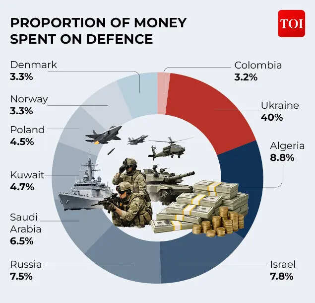 Defense spending by country2