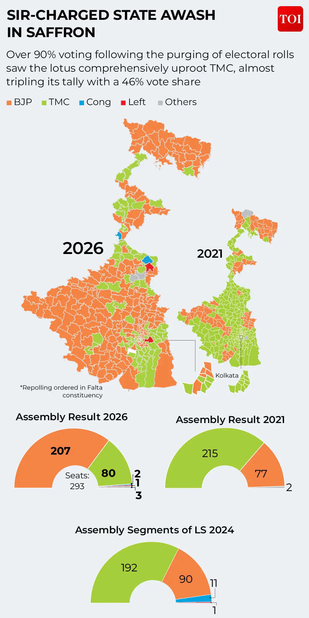 BJP surge