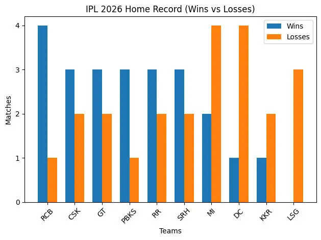 home-record-in-ipl-2026.jpg