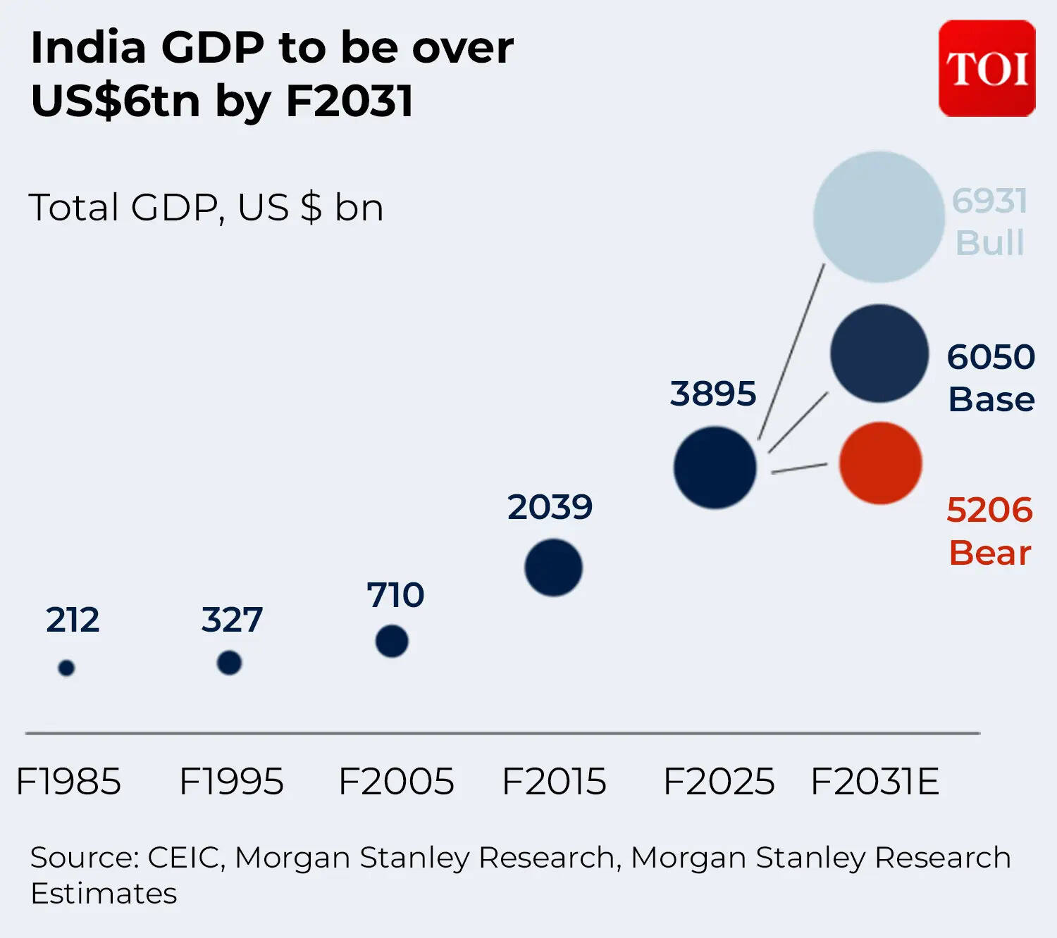 india-gdp-to-be-over-us6tn-by-f2031.jpg