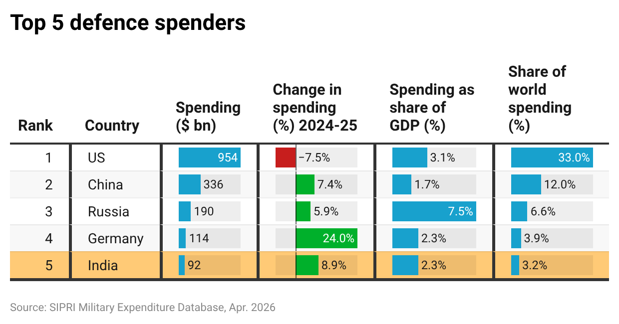 Top 5 defense spenders