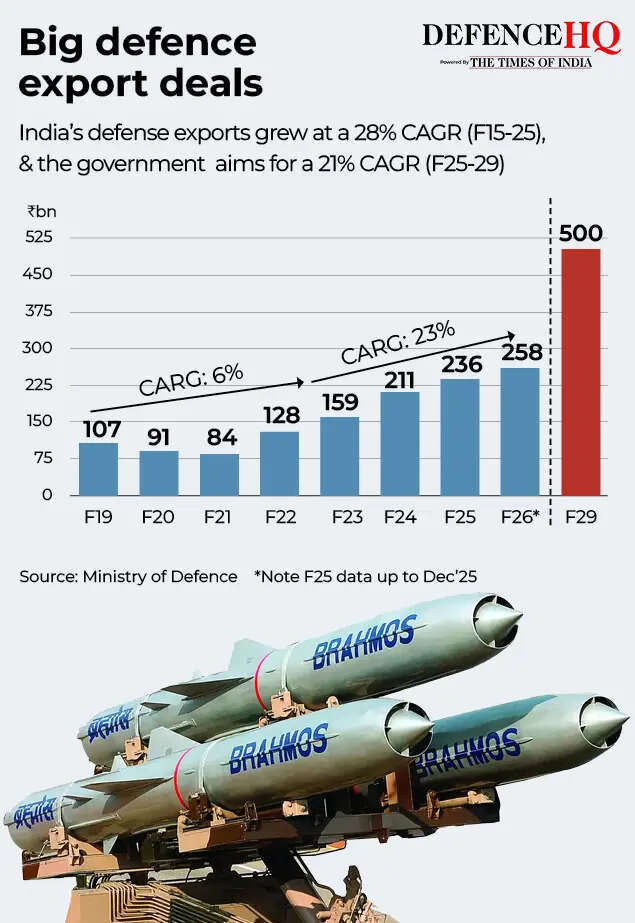 Defense export deals