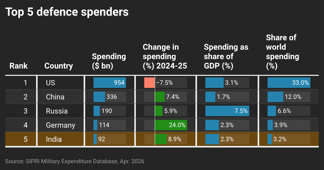 Top 5 defence spenders
