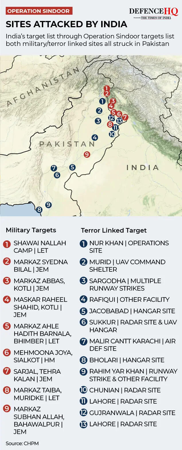 Sites targetted in Operation Sindoor