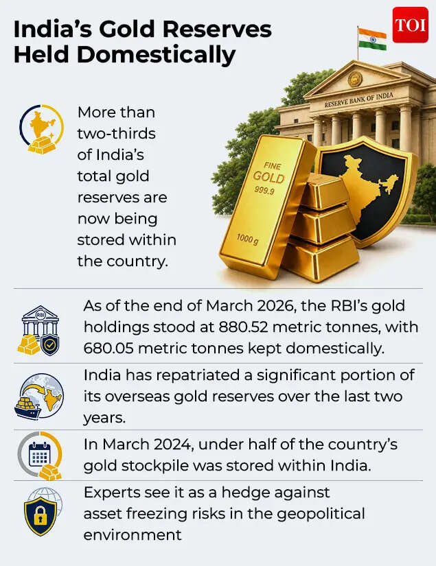 India’s Gold Reserves Held Domestically