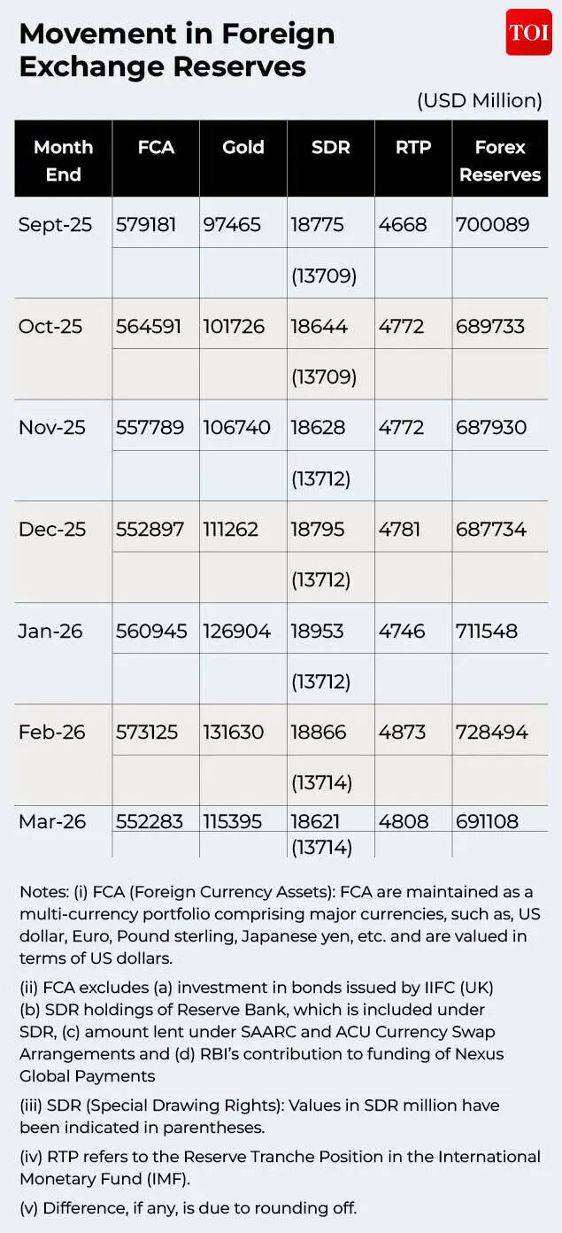 Movement in Foreign Exchange Reserves