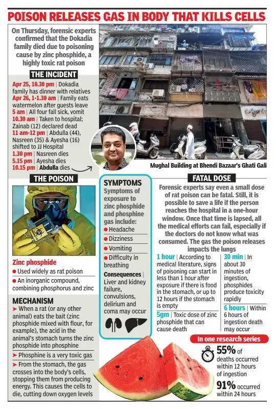 Rat poison inside watermelon killed Mumbai’s Dokadia family; police to probe accident, suicide or homicide angles