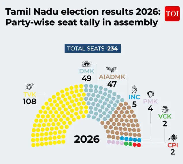 Tamil Nadu