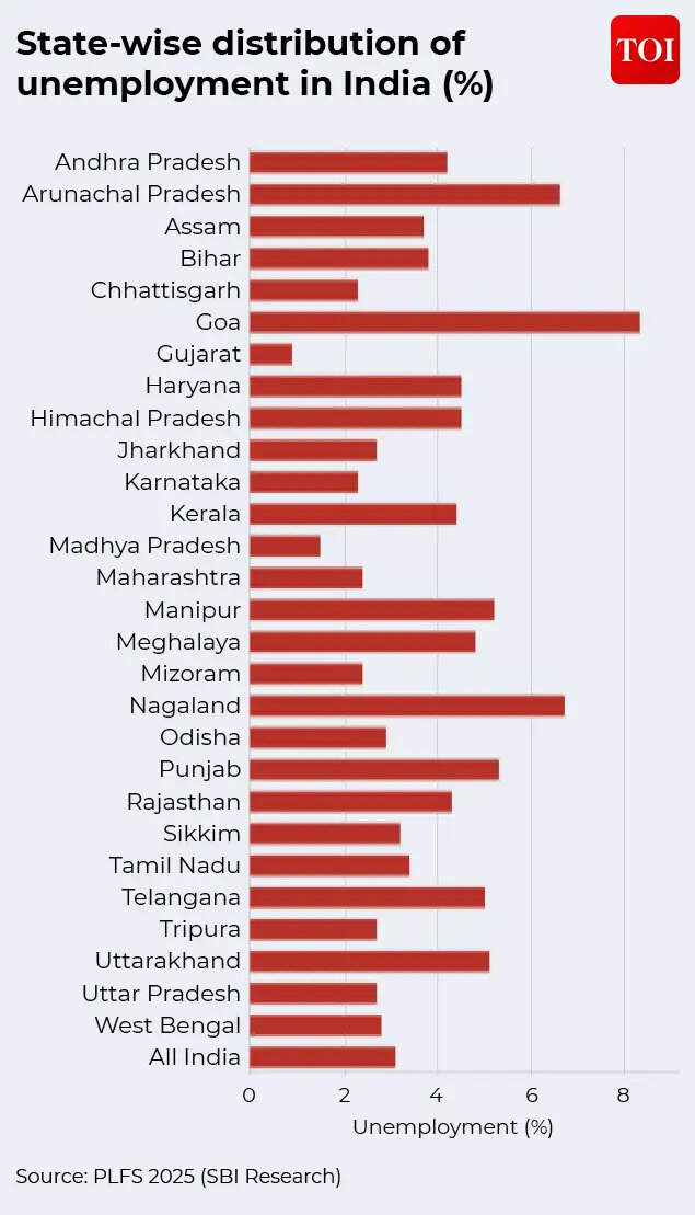 State-wise distribution of unemployment
