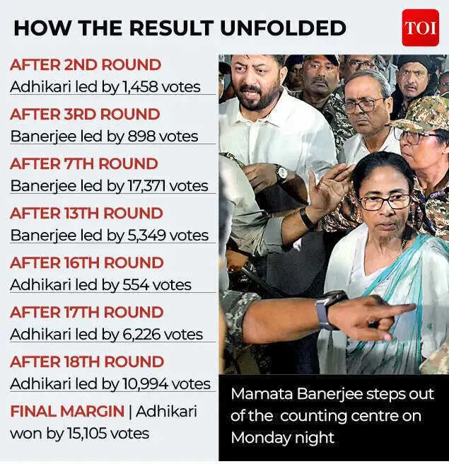 How result unfolded in Bhowanipore