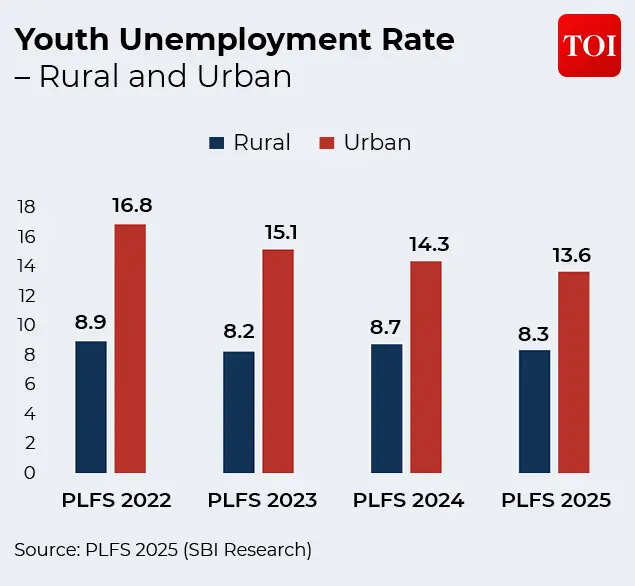 Youth unemployment rate