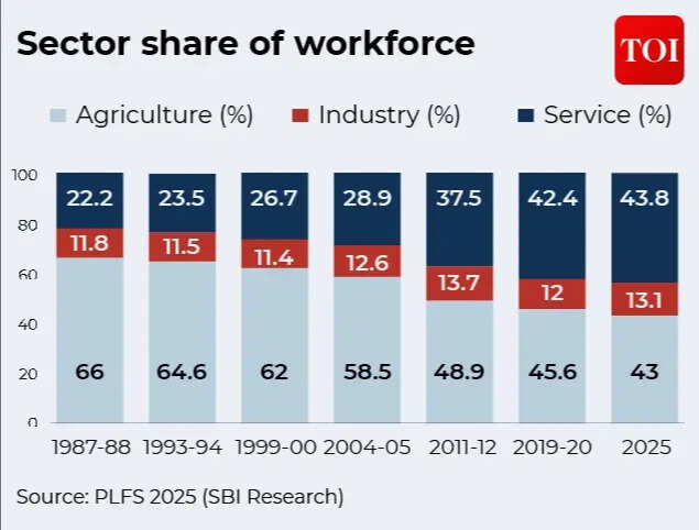 Sector share of workforce