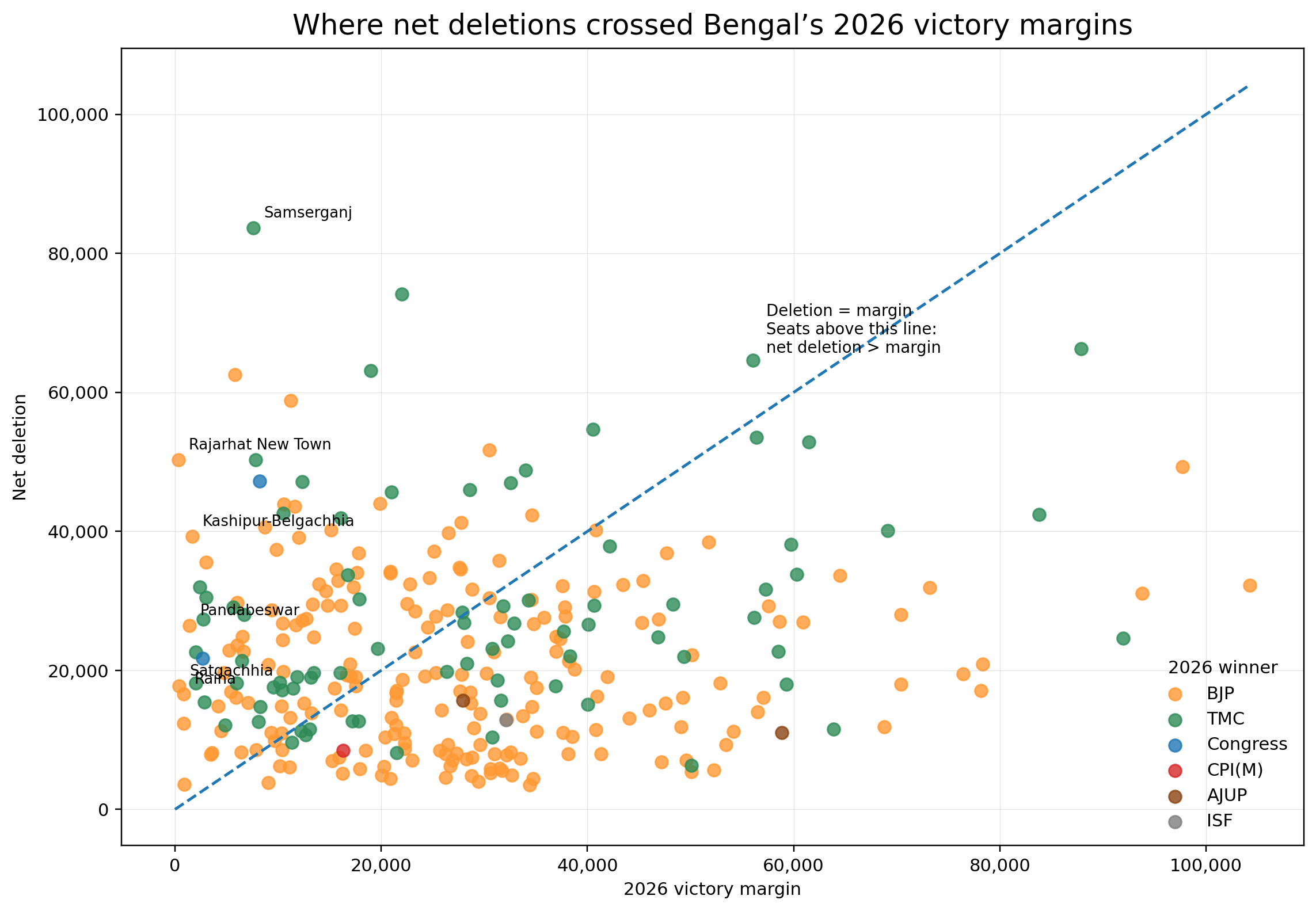 net deletions