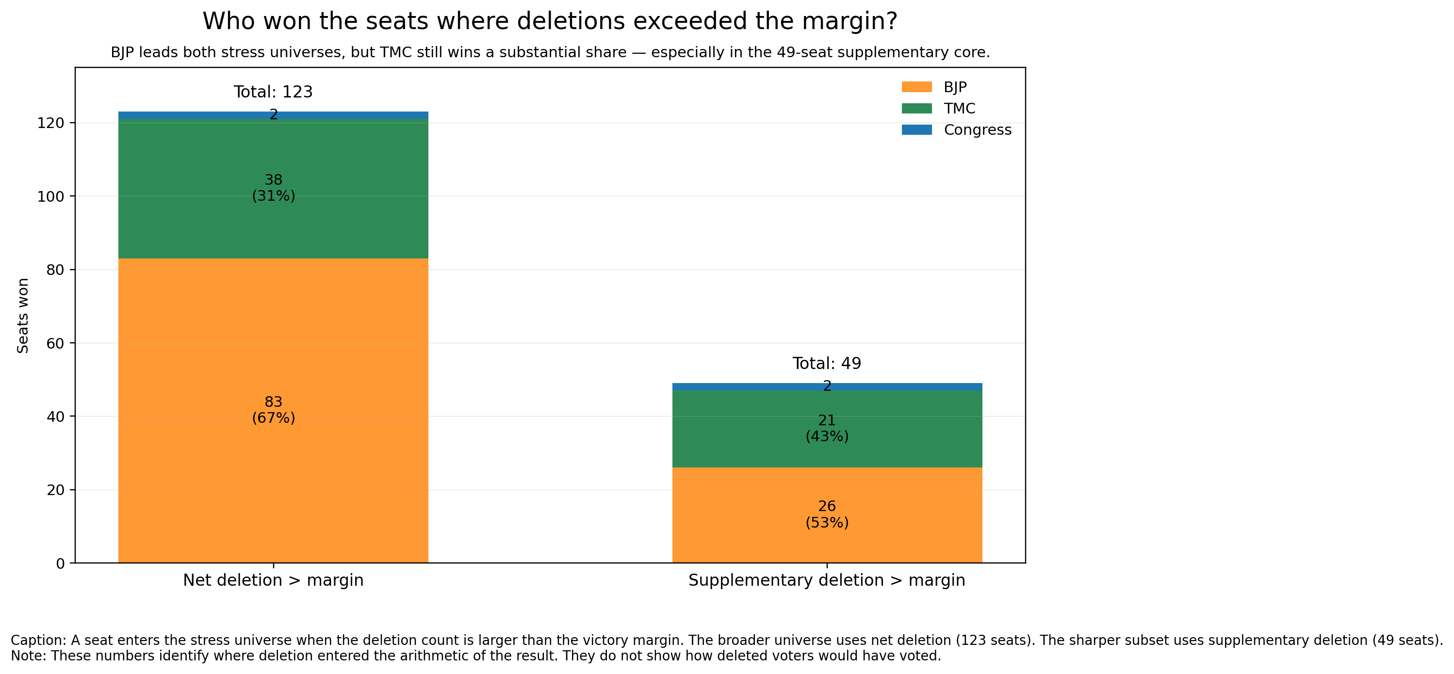 Who won the seats wherever  deletions transcend  the margin?
