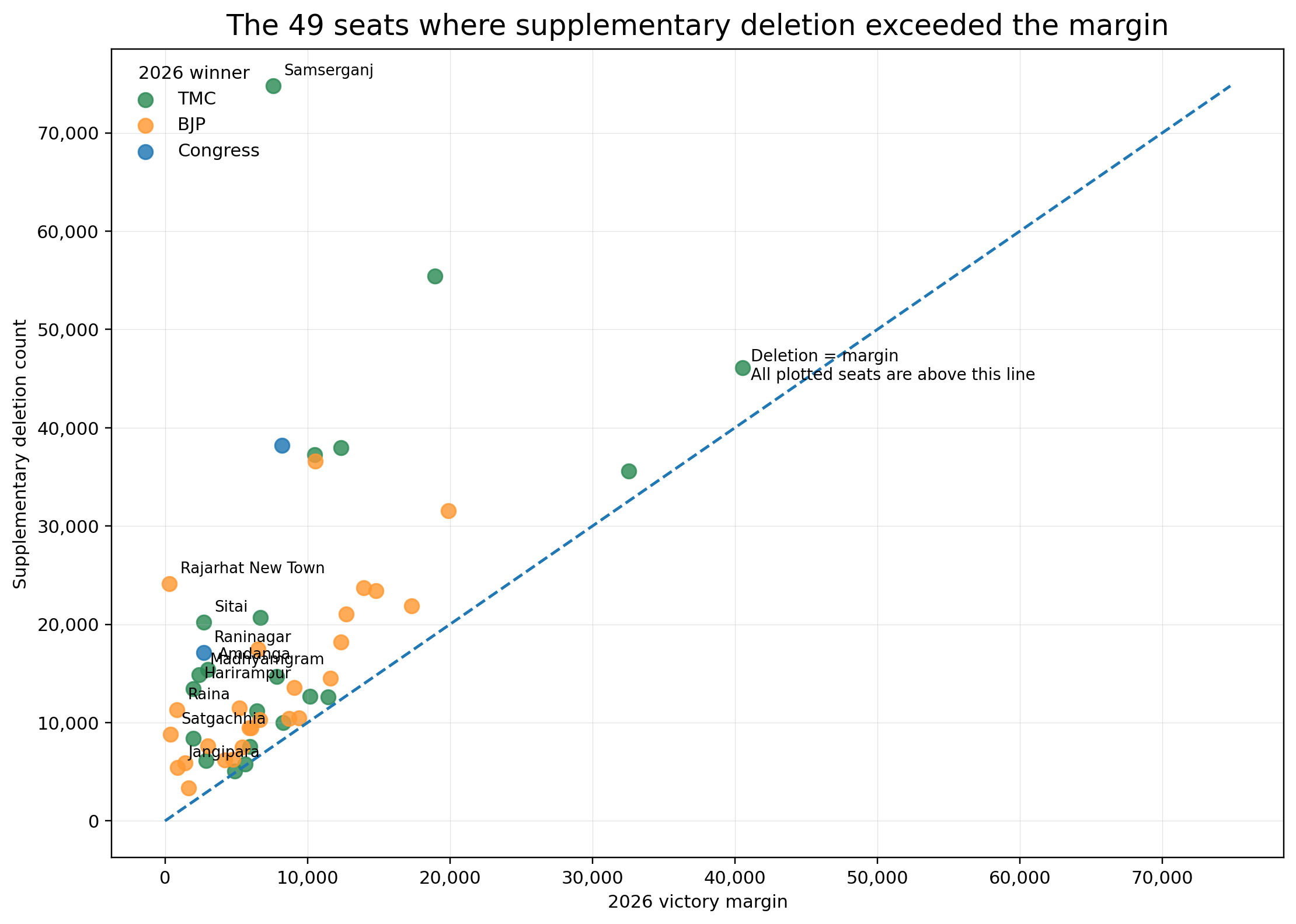 The 49 seats wherever  supplementary deletion exceeded the margin
