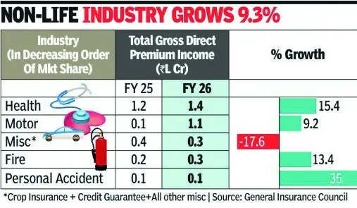 Health share in non-life industry climbs to 41%