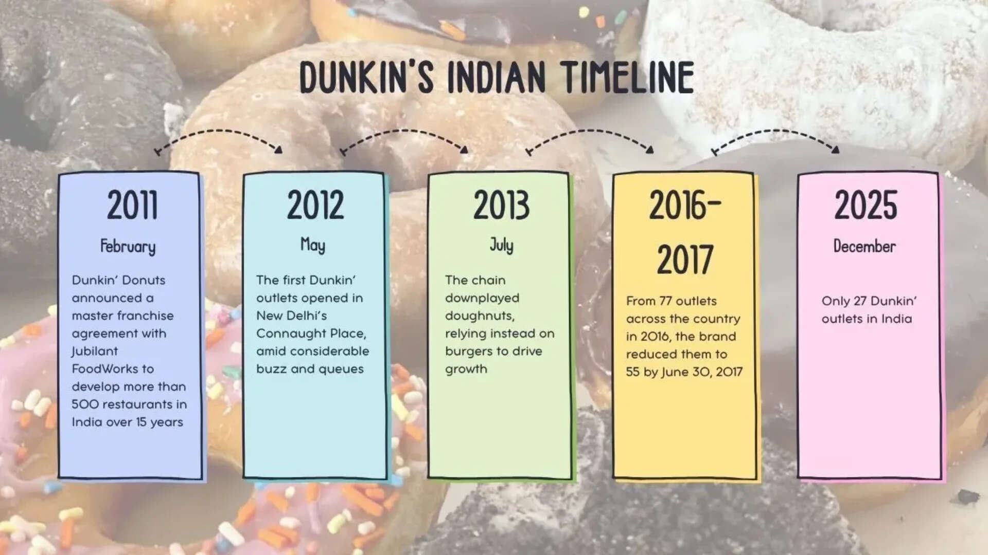dunkin timeline