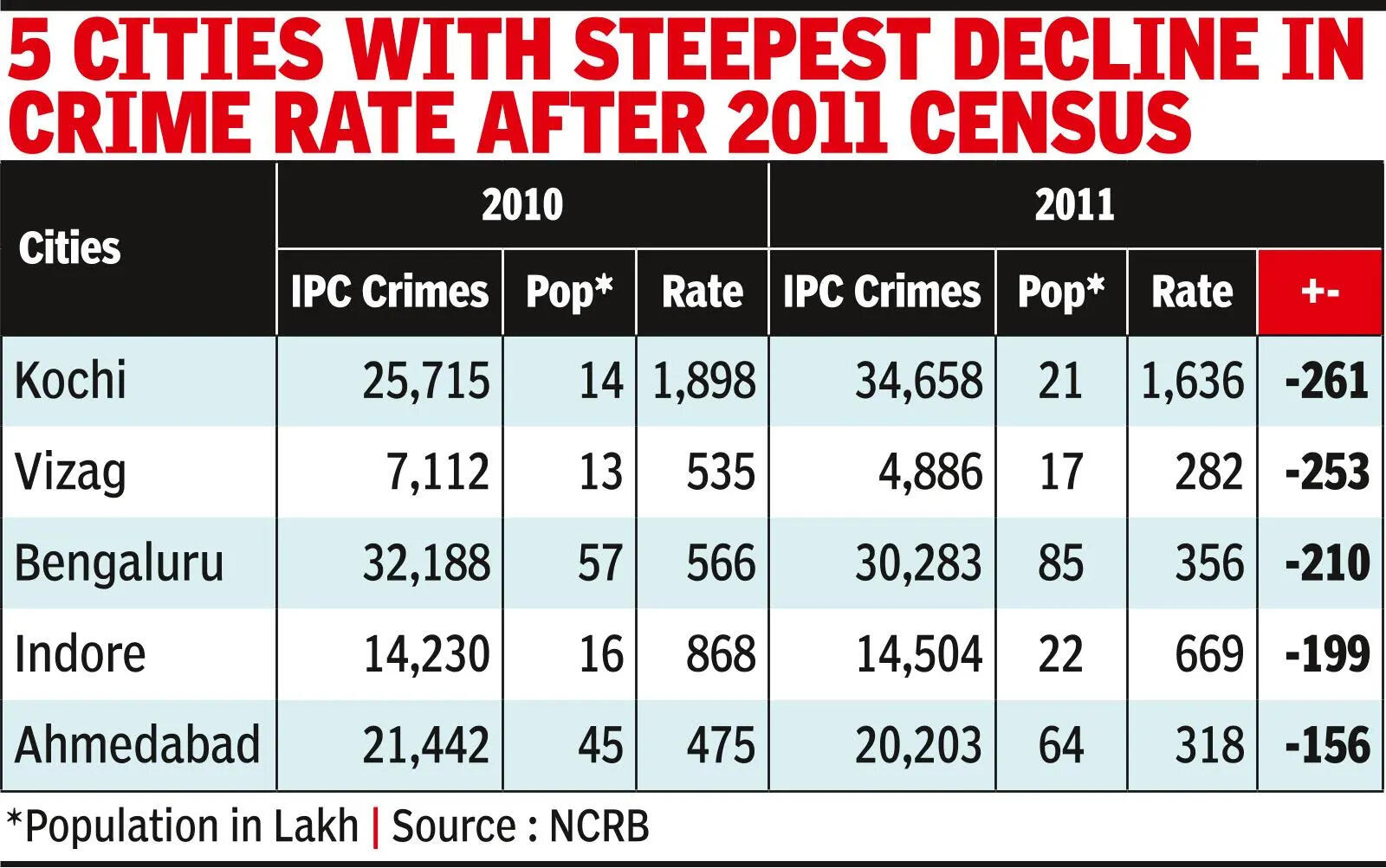 Census effect: Cities will see ‘less crime’ next year