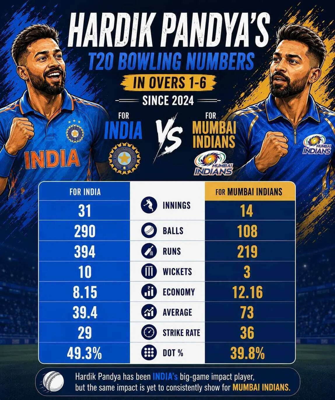 Hardik Pandya's T20 bowling numbers in overs 1-6 since 2024