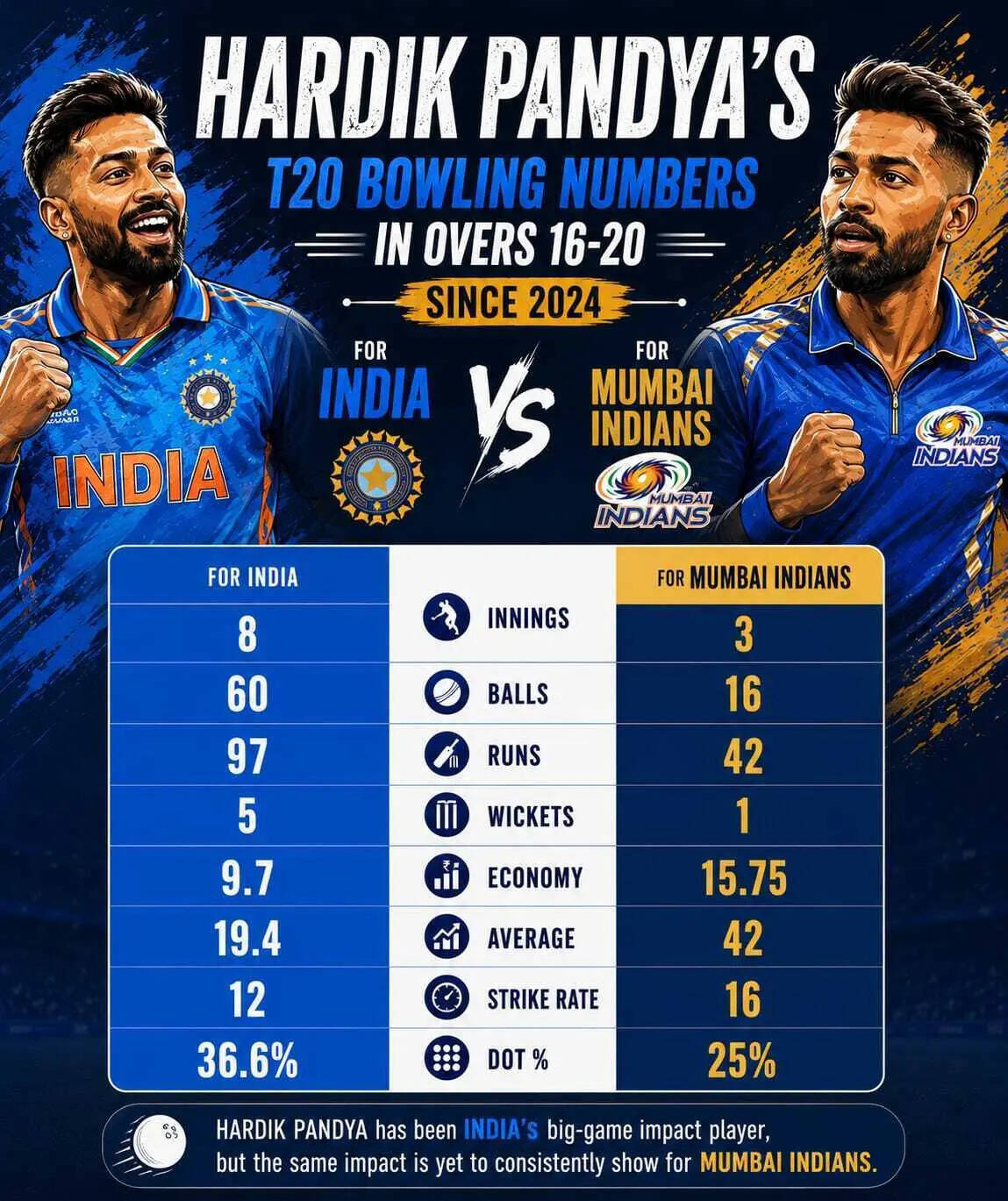 Hardik Pandya's T20 bowling numbers in overs 16-20 since 2024.