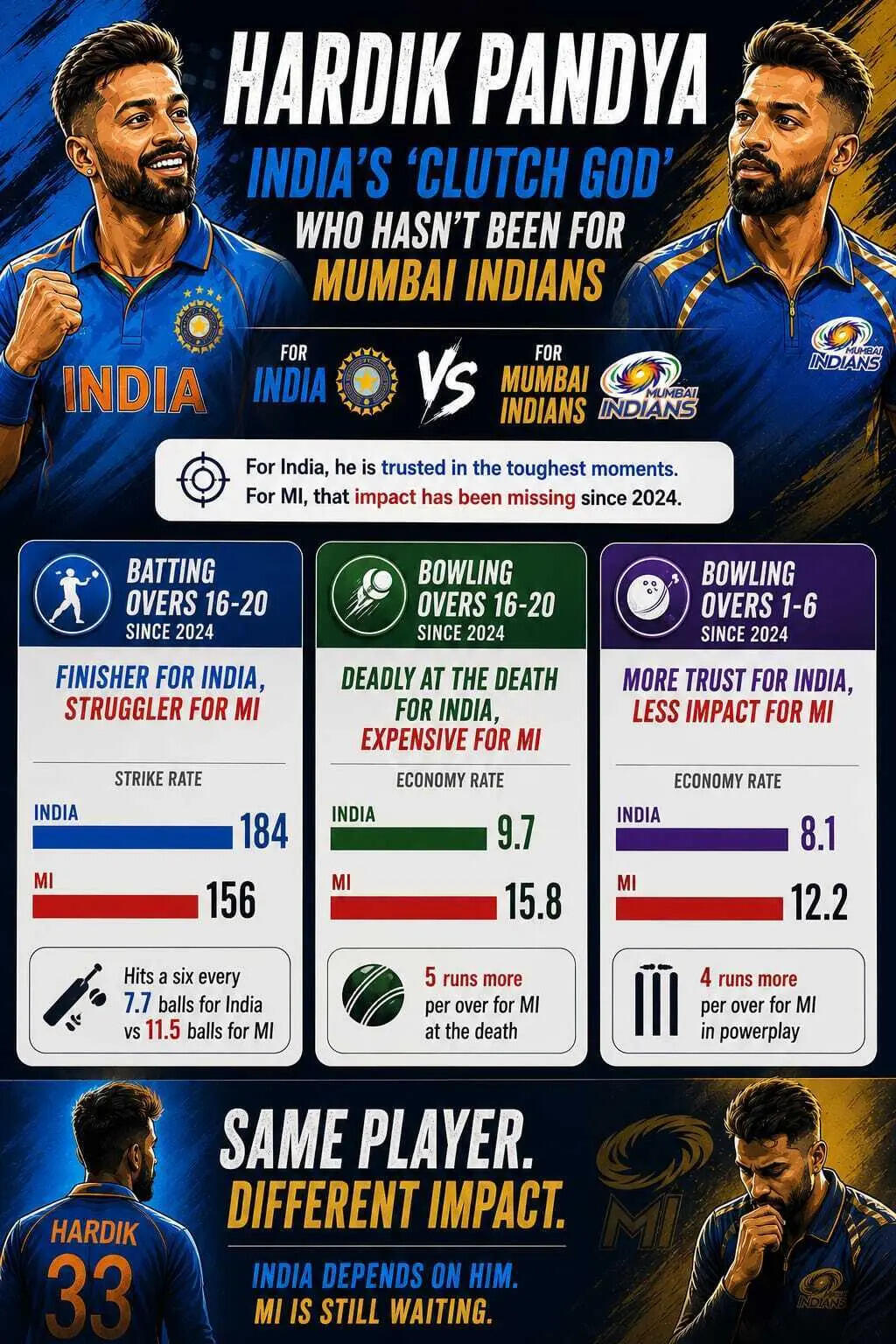 Hardik Pandya: same player, different impact