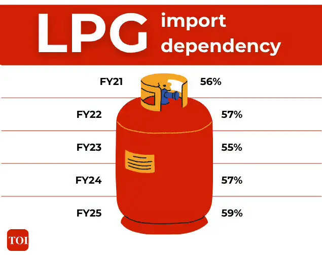 LPG import dependency
