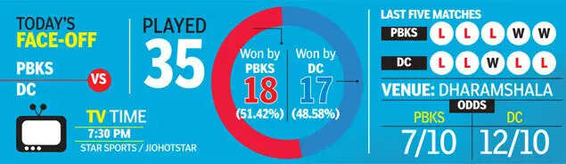 PBKS vs DC Head to Head