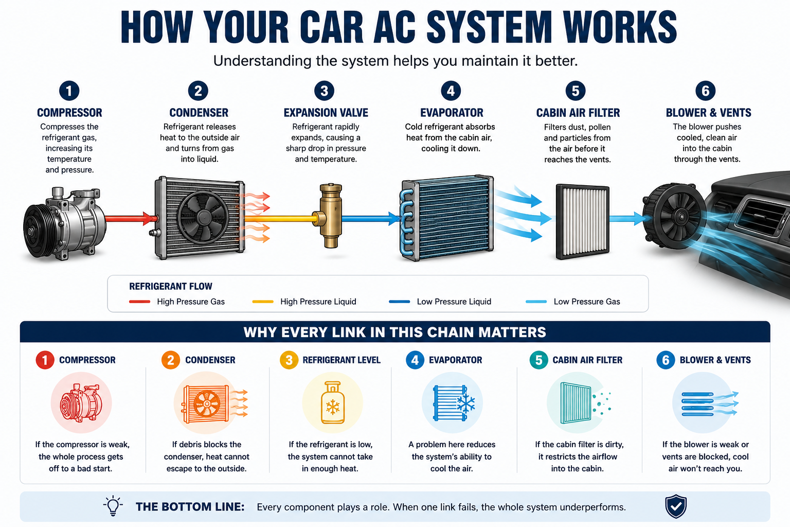Understanding how car AC systems work before taking up maintenance measure