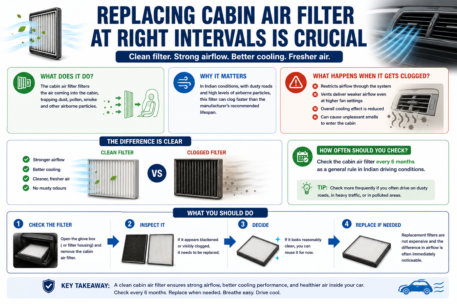 Ensure the condenser is cleaned regularly ​ The condenser is mounted at the front of the car, usually ahead of the radiator, and its job is to release the heat the refrigerant has absorbed from inside the cabin. It does this by passing outside air over a series of metal fins. If those fins are clogged with road dust, insects, dirt, or debris, the condenser cannot efficiently release heat, and the entire cooling process is compromised. ​ Because the condenser is at the front of the car and constantly exposed to everything the road throws up, it tends to accumulate debris steadily. This is not something you can easily check or clean yourself without removing parts, but a service centre can do it with a high-pressure wash as part of an AC service. Including condenser cleaning in your annual AC maintenance is worth doing.