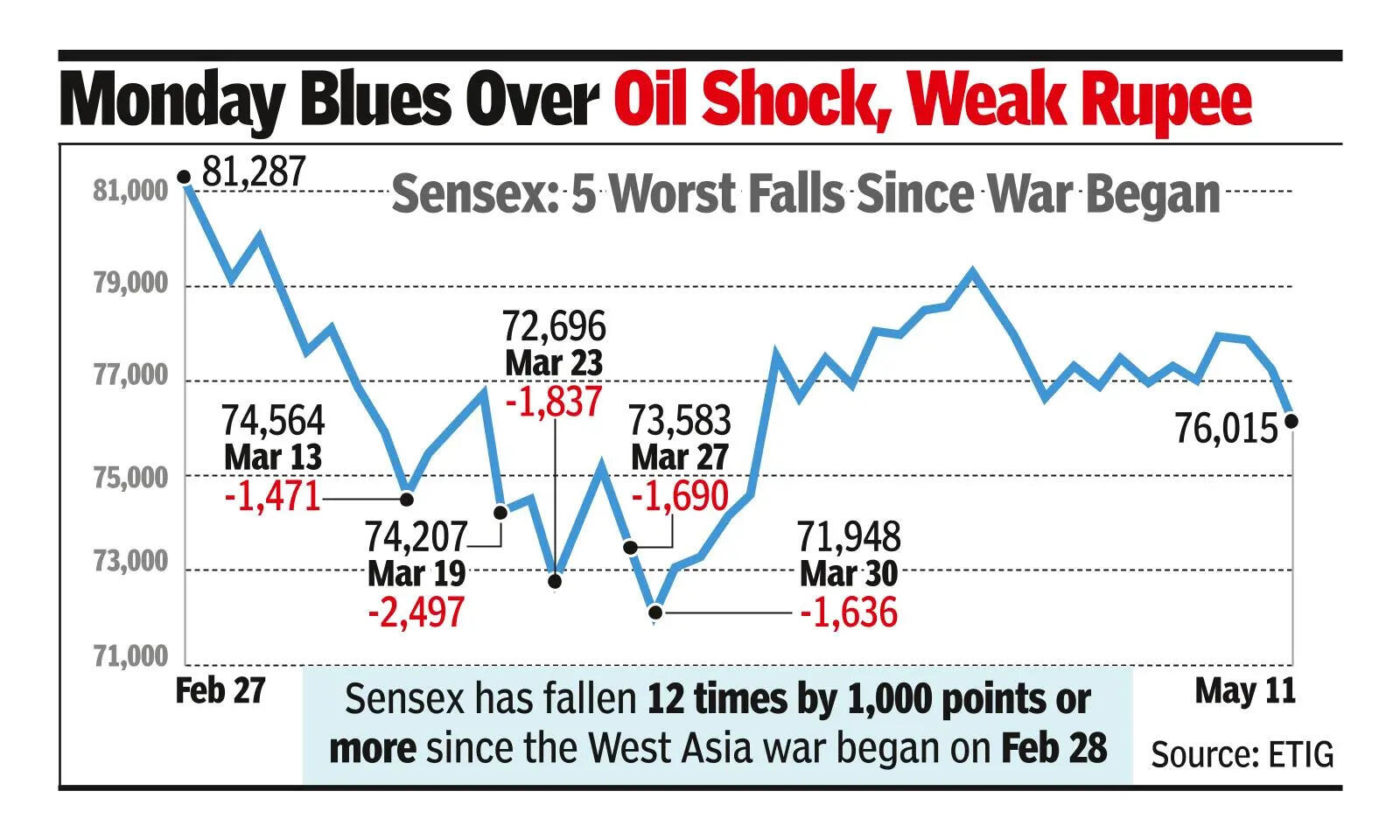 Sensex tumbles 1,313 pts as West Asia tensions reignite