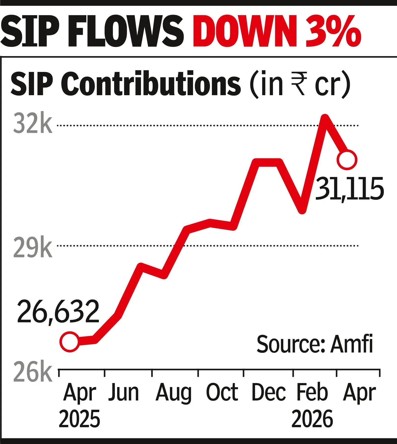 Equity MFs see net inflows of `38.4k cr, slight fall in Apr