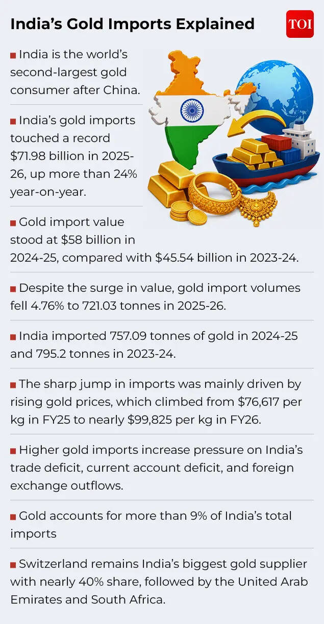 India's Gold Imports Explained