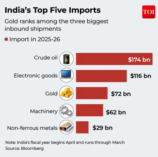 India’s Top Five Imports