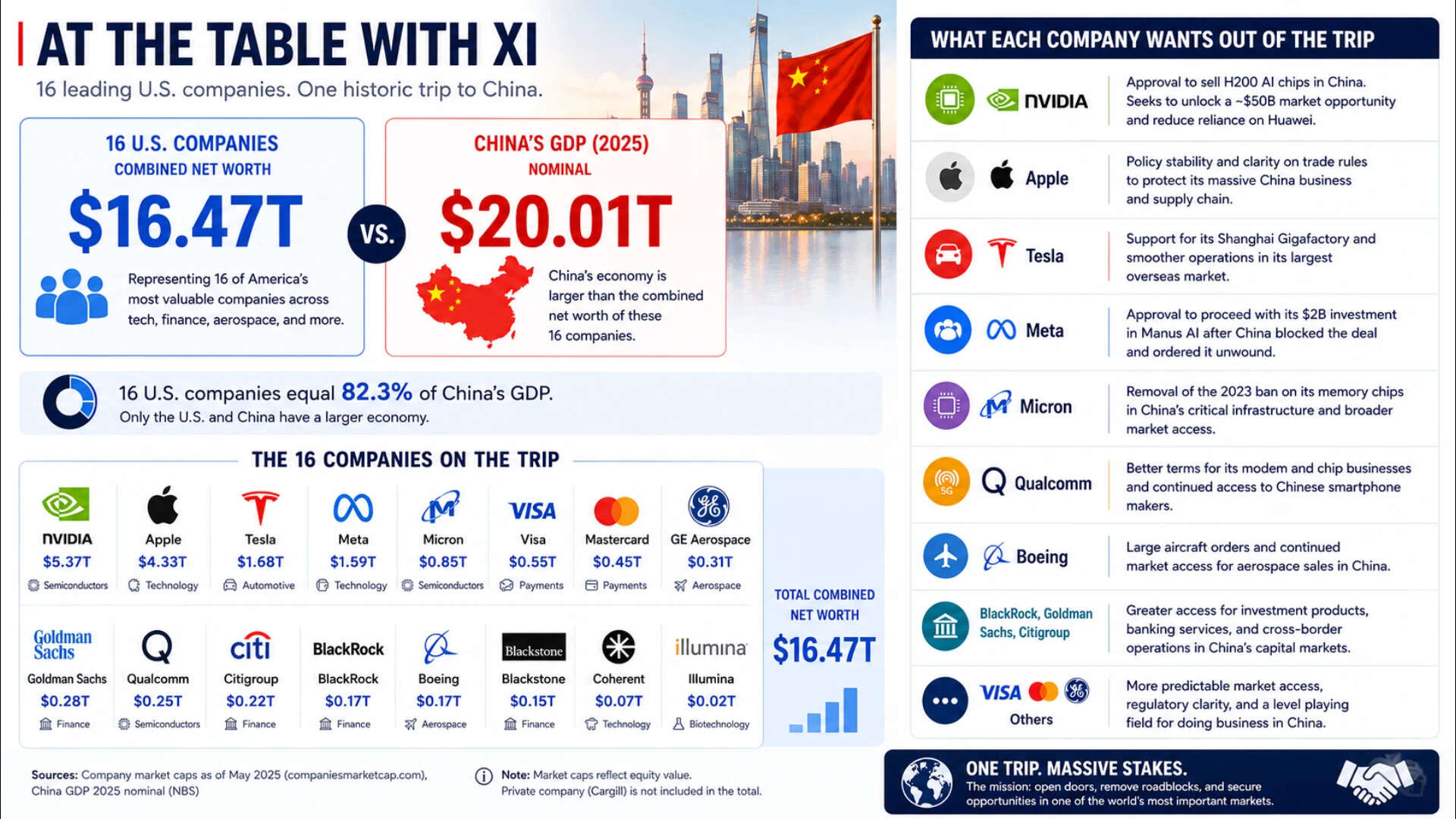 From Nvidia and Apple to Tesla, Qualcomm, and Boeing, some of the world’s most valuable companies are heading to Beijing with one goal: secure greater access to the world’s second-largest economy. (Disclaimer: The image is generated using AI.)