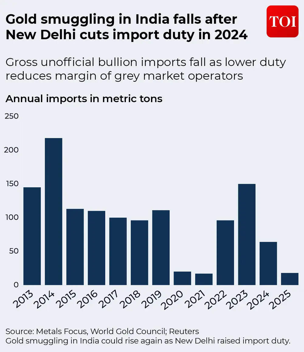 Gold smuggling in India