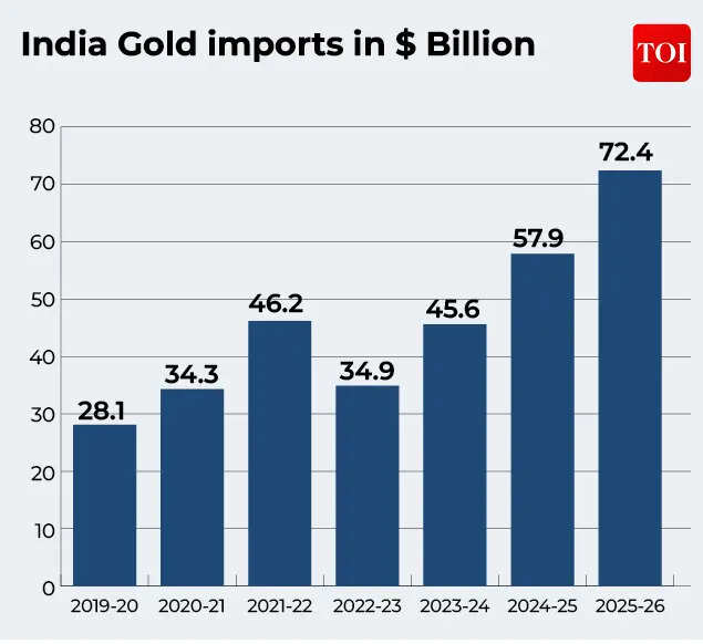 Gold imports in $ billion