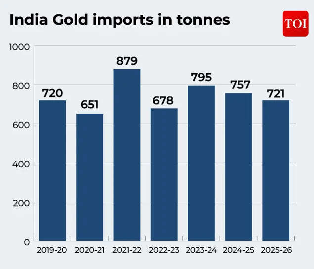 Gold imports
