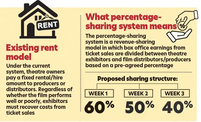 Telugu cinema revenue sharing model