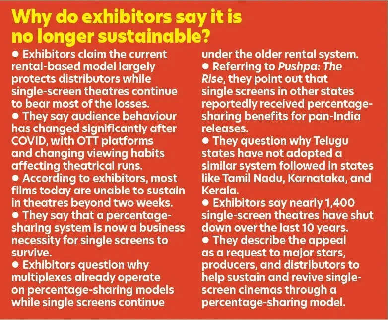 Exhibitors on Telugu cinema percentage model