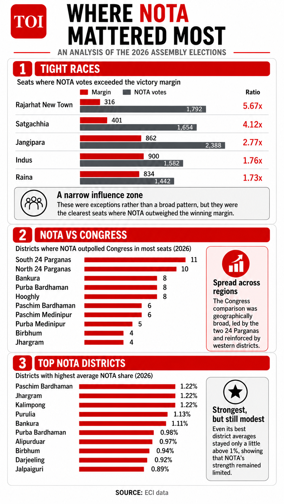 Where NOTA mattered most