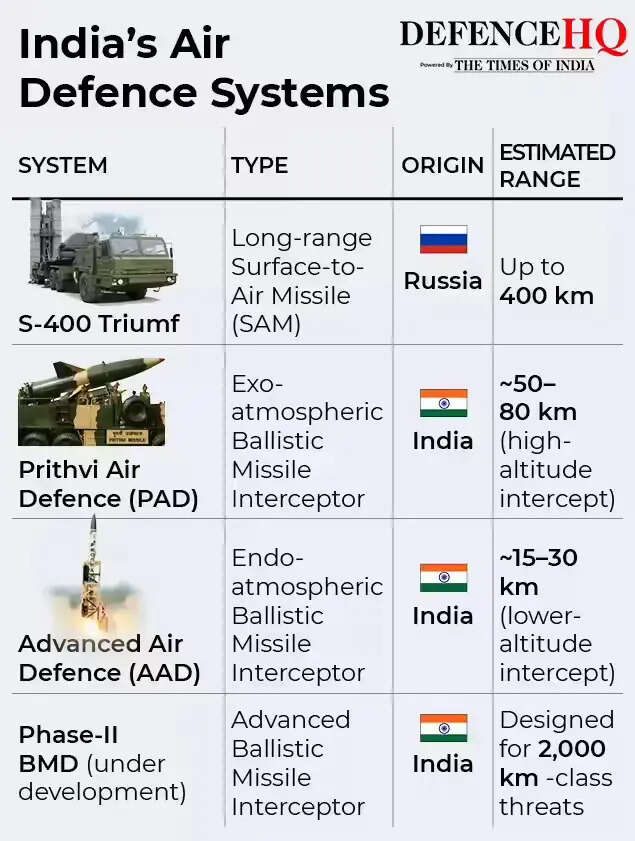 India's air defence systems