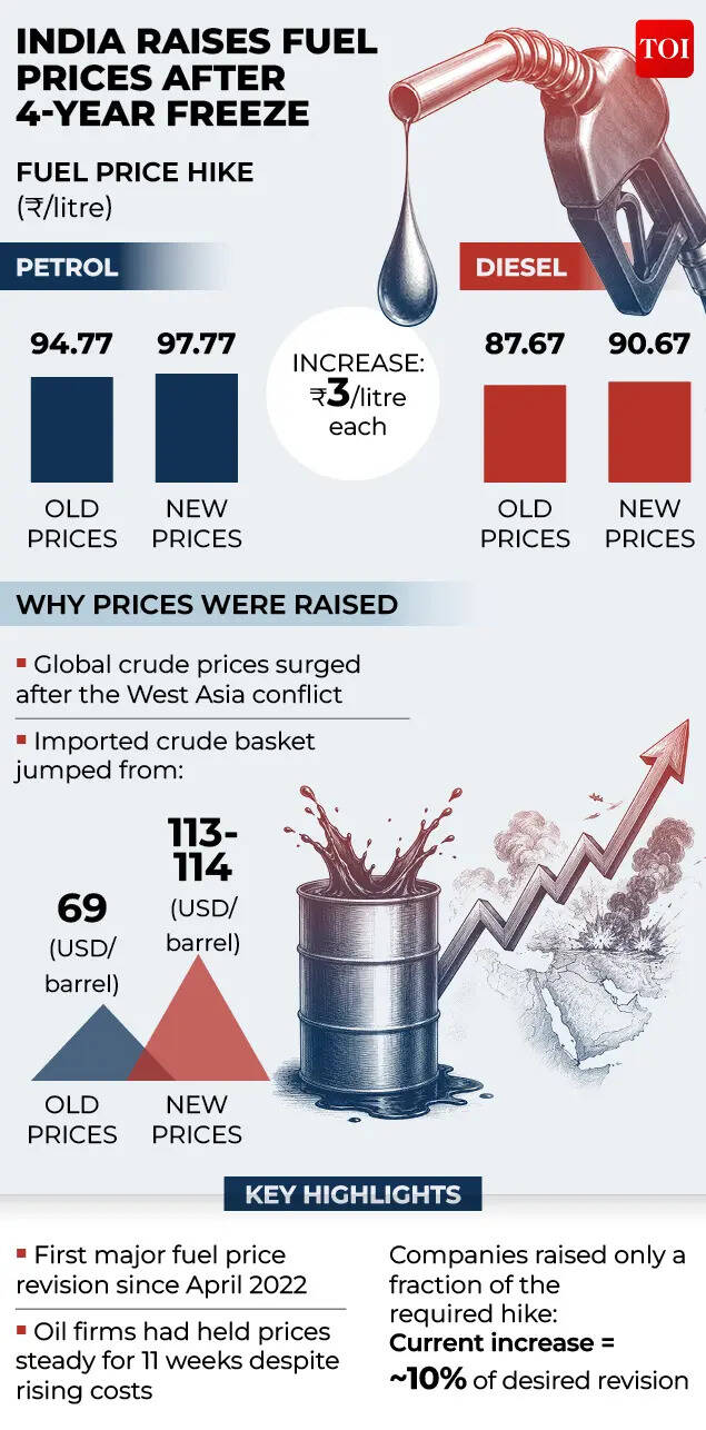 Petrol price raised after 4 years