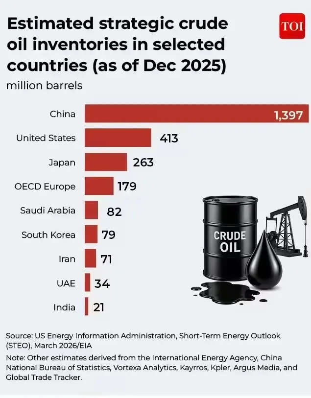 Estimated Crude Inventories