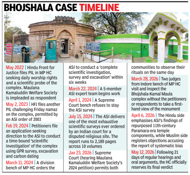 Bhojshala case timeline
